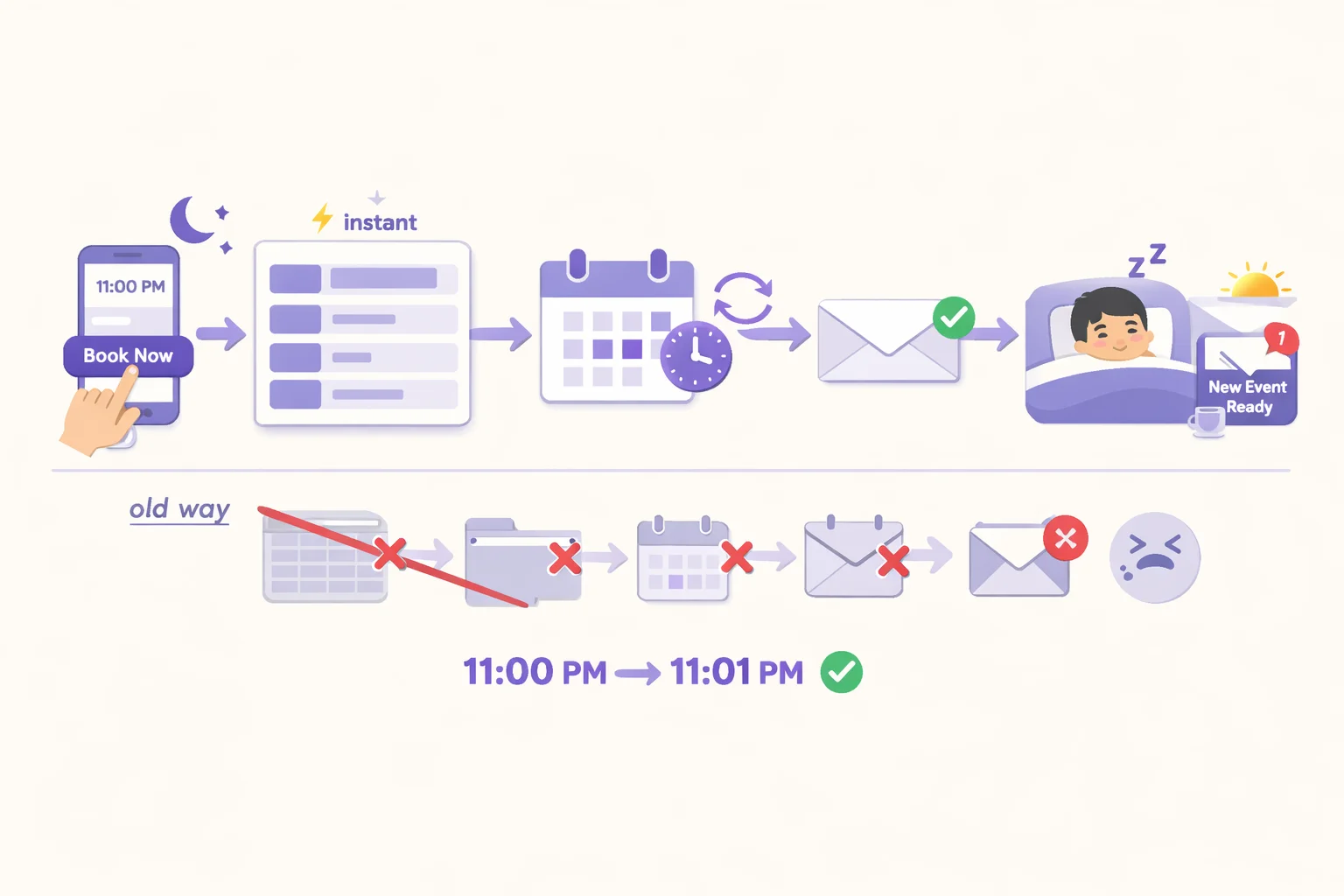 Booking to Event Flow